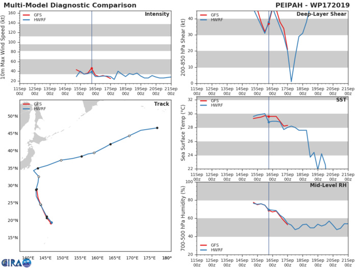17W: TRACK AND INTENSITY GUIDANCE 17W: TRACK AND INTENSITY GUIDANCE