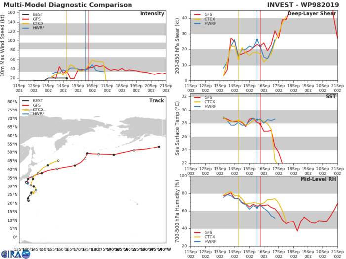 INVEST 98W: TRACK AND INTENSITY GUIDANCE
