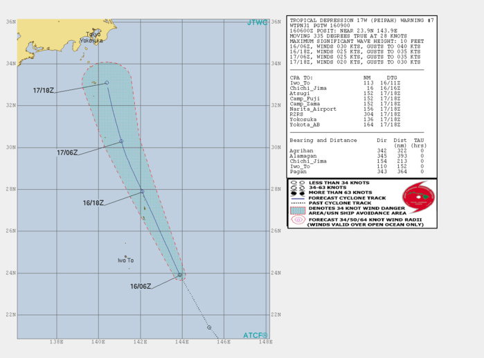 TD Peipah(17W): weak and close to dissipation. 95W: low chances of development next 24h TD Peipah(17W): weak and close to dissipation. 95W: low chances of development next 24h
