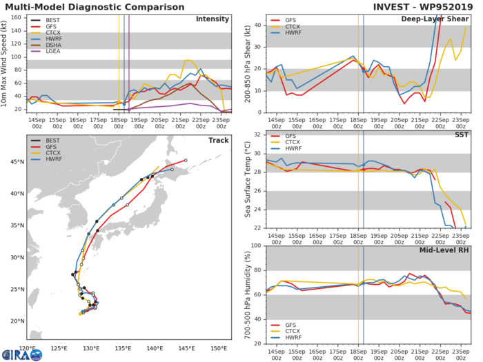 INVEST 95W: TRACK AND INTENSITY GUIDANCE