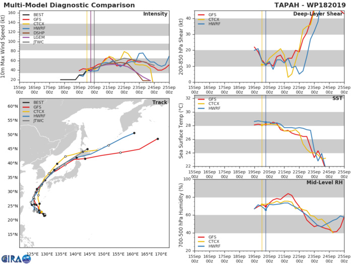 TRACK AND INTENSITY GUIDANCE
