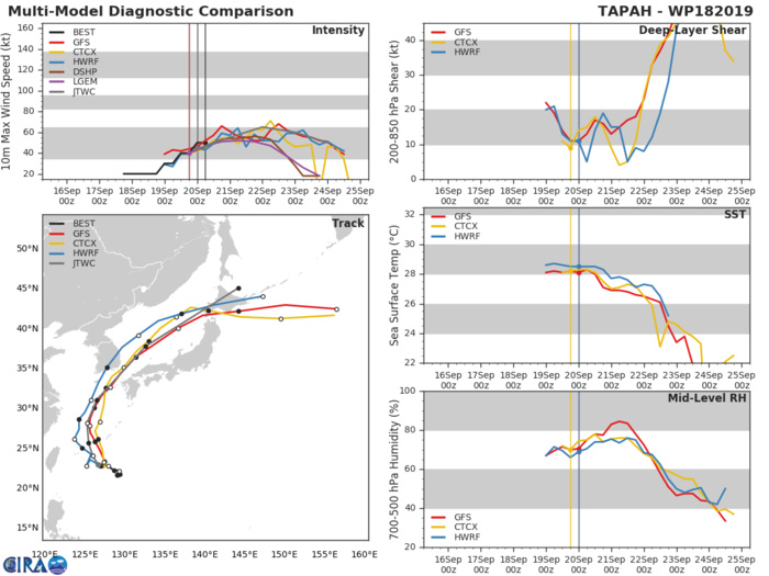 TRACK AND INTENSITY GUIDANCE