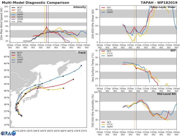 18W: TRACK AND INTENSITY GUIDANCE 18W: TRACK AND INTENSITY GUIDANCE