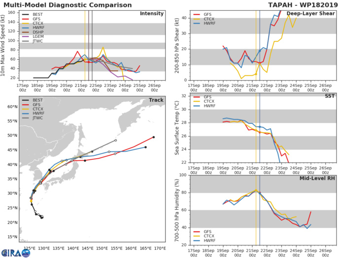 TRACK AND INTENSITY GUIDANCE TRACK AND INTENSITY GUIDANCE