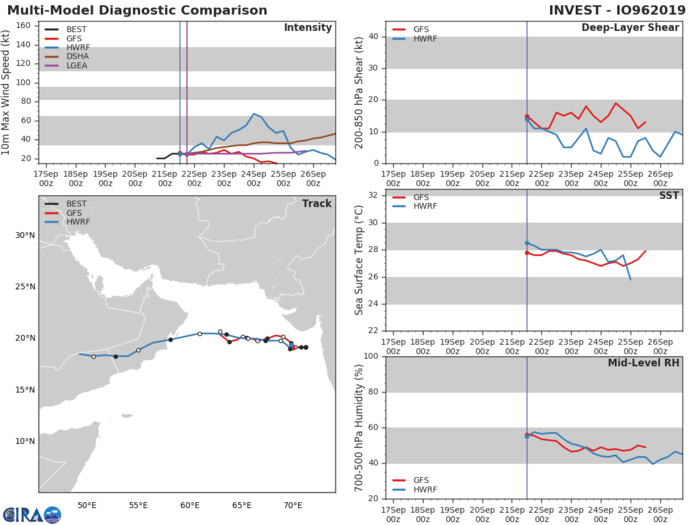 INVEST 96A: TRACK AND INTENSITY GUIDANCE