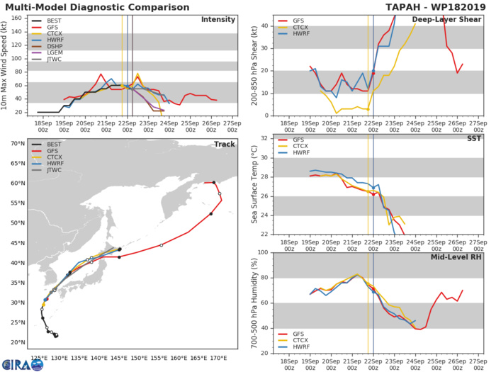 18W: TRACK AND INTENSITY GUIDANCE 18W: TRACK AND INTENSITY GUIDANCE