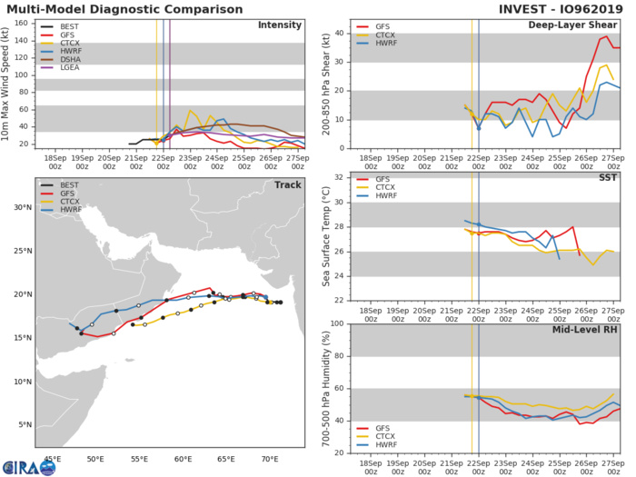 INVEST 96A: TRACK AND INTENSITY GUIDANCE