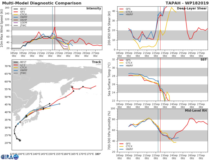 18W: TRACK AND INTENSITY GUIDANCE 18W: TRACK AND INTENSITY GUIDANCE