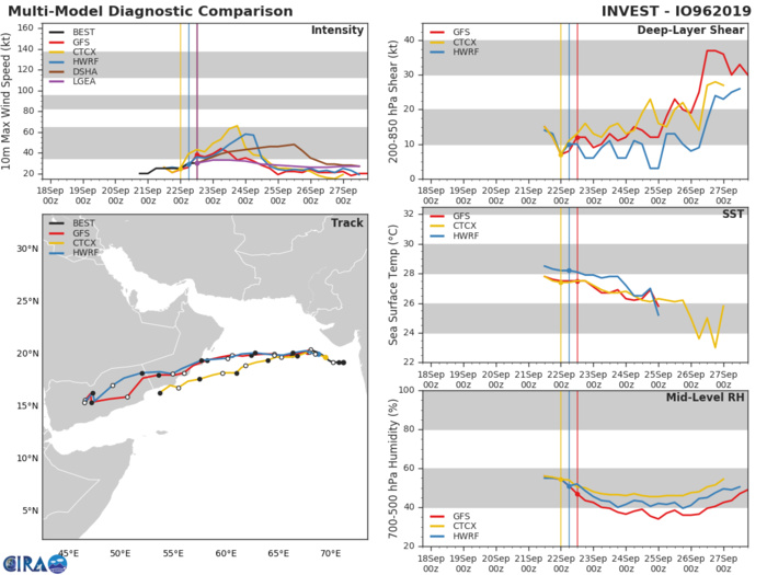 INVEST 96A: TRACK AND INTENSITY GUIDANCE