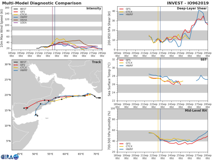 TC 03A: TRACK AND INTENSITY GUIDANCE TC 03A: TRACK AND INTENSITY GUIDANCE