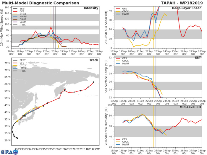 18W: TRACK AND INTENSITY GUIDANCE 18W: TRACK AND INTENSITY GUIDANCE