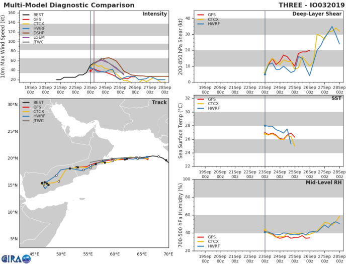 03A: TRACK AND INTENSITY GUIDANCE 03A: TRACK AND INTENSITY GUIDANCE