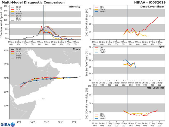 TRACK AND INTENSITY GUIDANCE TRACK AND INTENSITY GUIDANCE