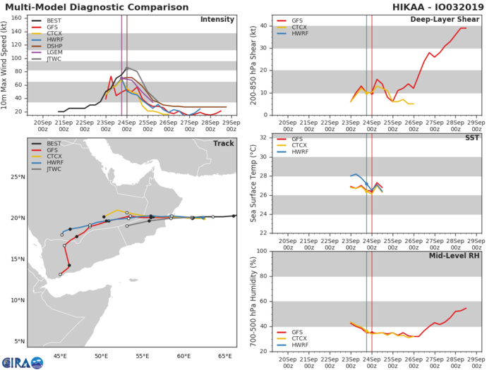 TRACK AND INTENSITY GUIDANCE TRACK AND INTENSITY GUIDANCE