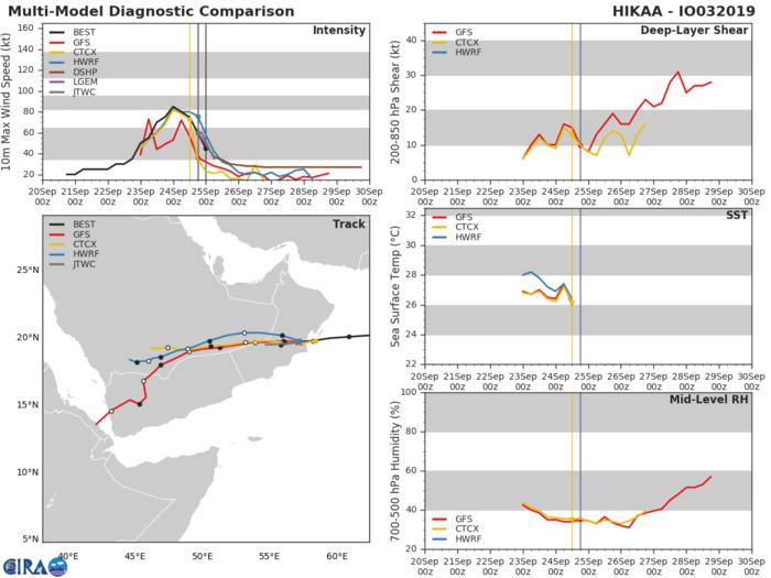 REMNANTS OF TC 03A: TRACK AND INTENSITY GUIDANCE REMNANTS OF TC 03A: TRACK AND INTENSITY GUIDANCE