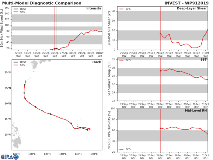 INVEST 91W: TRACK AND INTENSITY GUIDANCE. INVEST 91W: TRACK AND INTENSITY GUIDANCE.