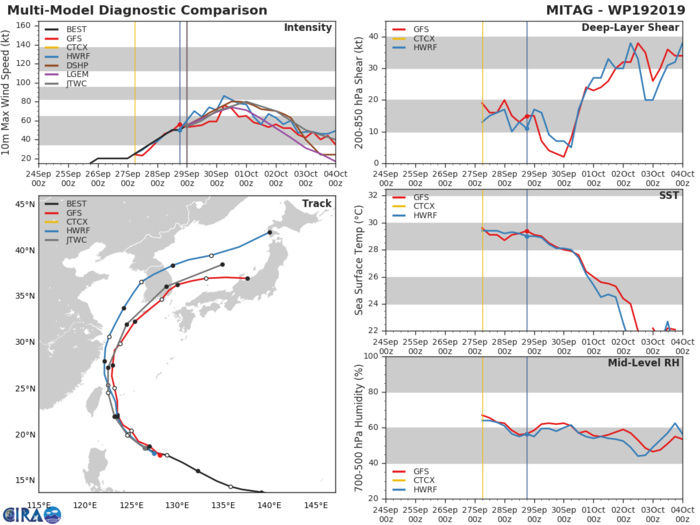 Mitag(19W) is forecast to reach Typhoon intensity within 24h Mitag(19W) is forecast to reach Typhoon intensity within 24h
