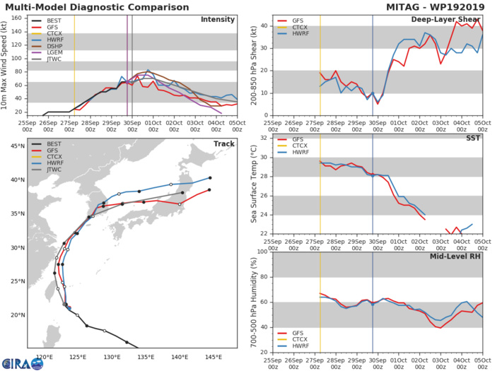 TRACK AND INTENSITY GUIDANCE TRACK AND INTENSITY GUIDANCE