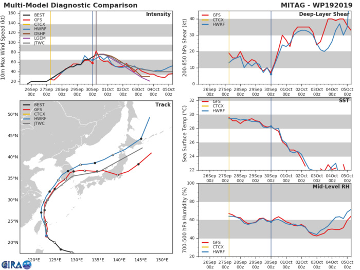 TRACK AND INTENSITY GUIDANCE TRACK AND INTENSITY GUIDANCE