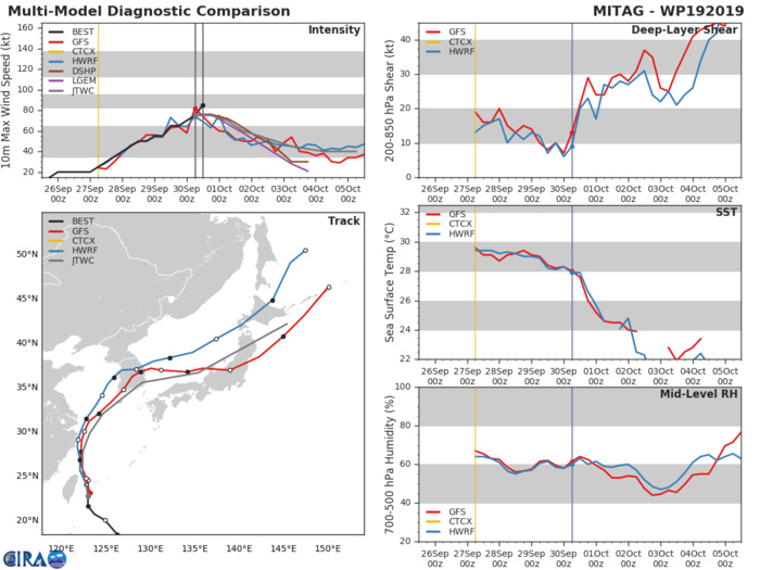 TRACK AND INTENSITY GUIDANCE TRACK AND INTENSITY GUIDANCE