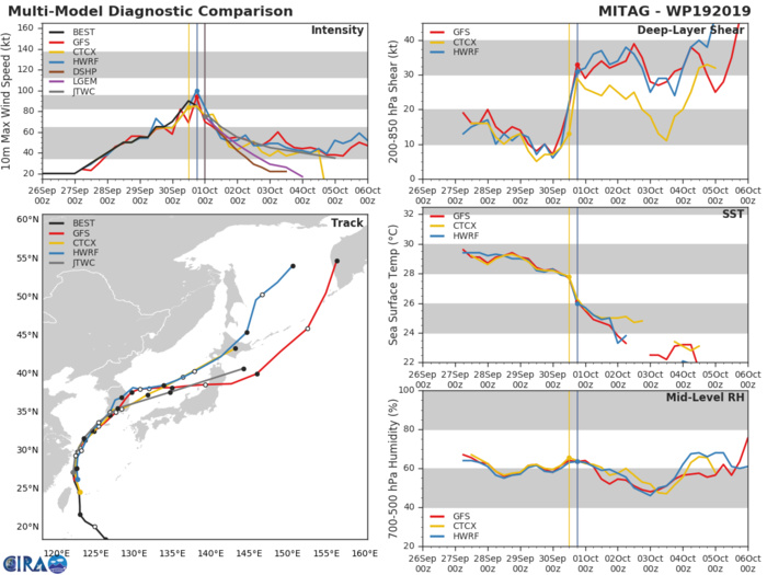TRACK AND INTENSITY GUIDANCE TRACK AND INTENSITY GUIDANCE