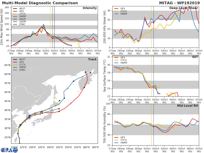 TRACK AND INTENSITY GUIDANCE TRACK AND INTENSITY GUIDANCE