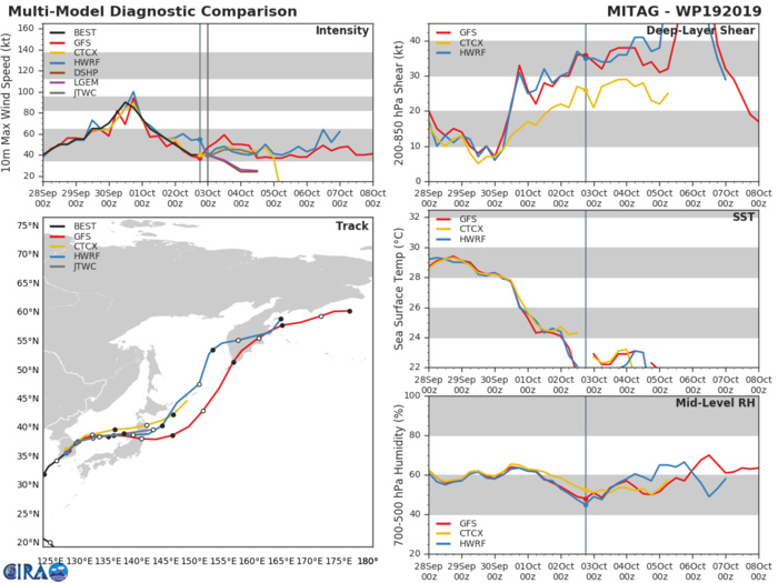 19W: TRACK AND INTENSITY GUIDANCE 19W: TRACK AND INTENSITY GUIDANCE
