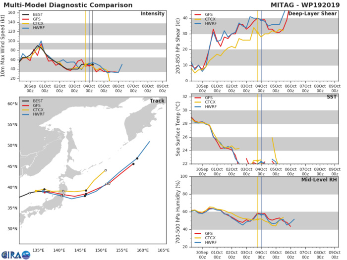 19W: TRACK AND INTENSITY GUIDANCE 19W: TRACK AND INTENSITY GUIDANCE