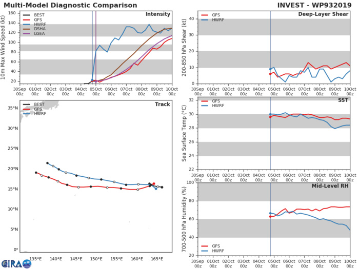 TRACK AND INTENSITY GUIDANCE TRACK AND INTENSITY GUIDANCE
