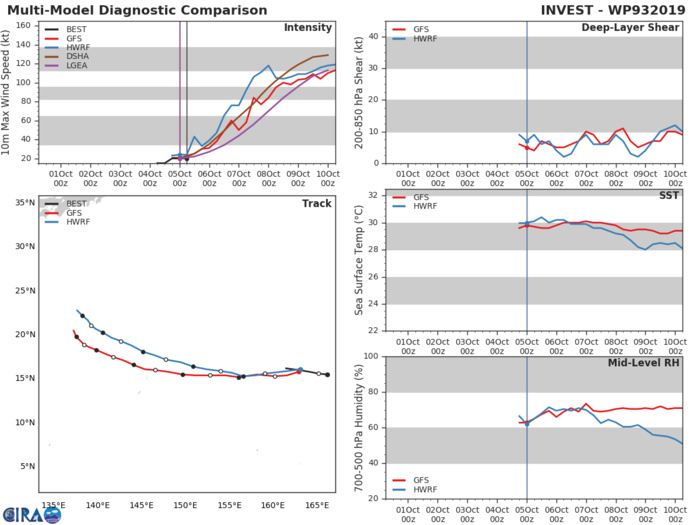TRACK AND INTENSITY GUIDANCE TRACK AND INTENSITY GUIDANCE