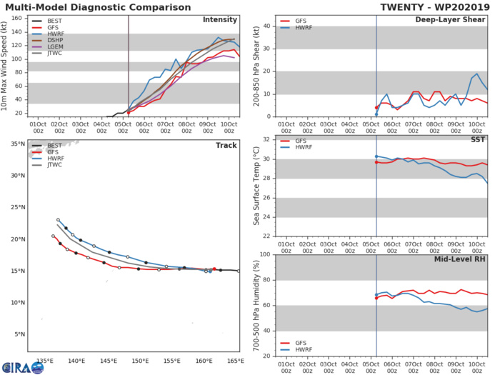TRACK AND INTENSITY GUIDANCE TRACK AND INTENSITY GUIDANCE