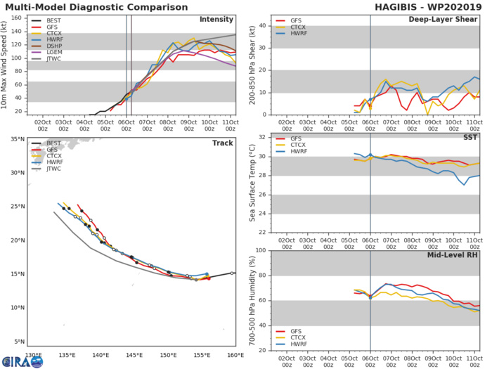 TRACK AND INTENSITY GUIDANCE TRACK AND INTENSITY GUIDANCE