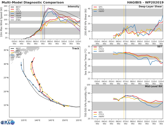 TRACK AND INTENSITY GUIDANCE