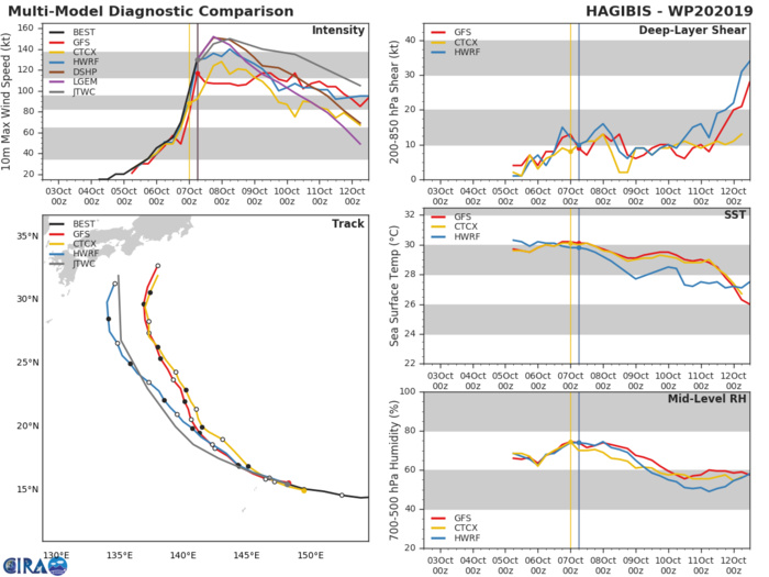 TRACK AND INTENSITY GUIDANCE