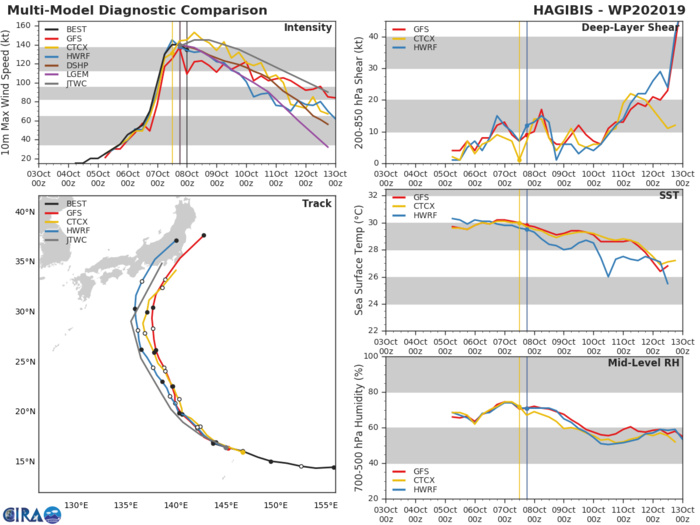 TRACK AND INTENSITY GUIDANCE TRACK AND INTENSITY GUIDANCE
