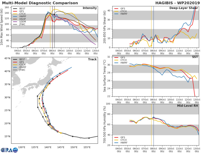 TRACK AND INTENSITY GUIDANCE