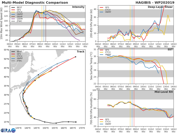 TRACK AND INTENSITY GUIDANCE
