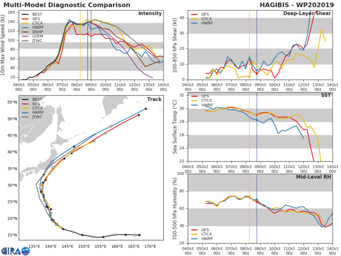 TRACK AND INTENSITY GUIDANCE TRACK AND INTENSITY GUIDANCE