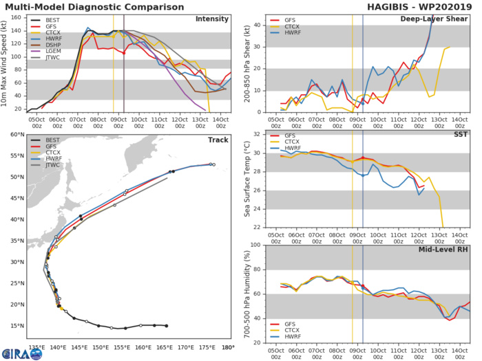 TRACK AND INTENSITY GUIDANCE