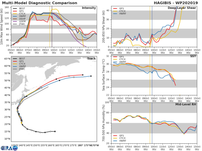 TRACK AND INTENSITY GUIDANCE TRACK AND INTENSITY GUIDANCE