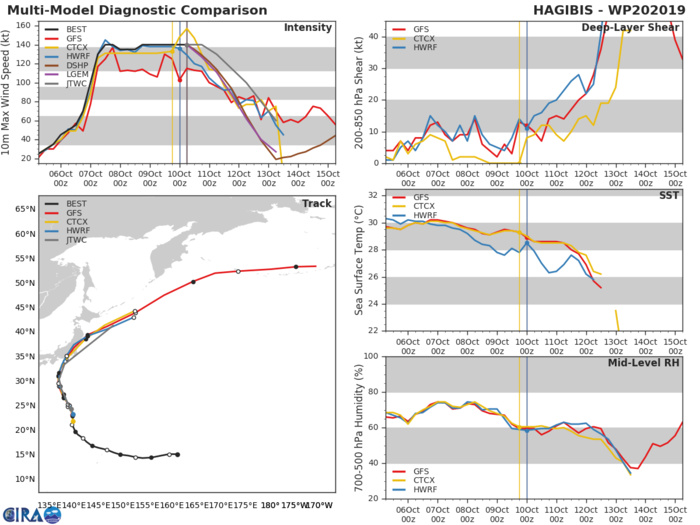 TRACK AND INTENSITY GUIDANCE