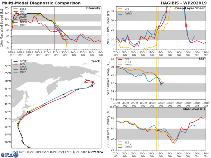 TRACK AND INTENSITY GUIDANCE