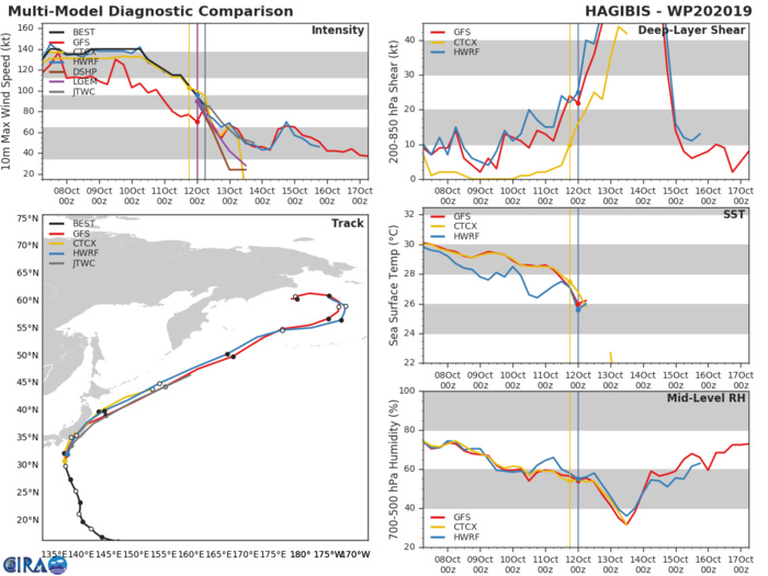 TRACK AND INTENSITY GUIDANCE TRACK AND INTENSITY GUIDANCE