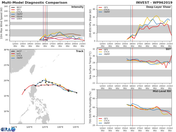 INVEST 96W: TRACK AND INTENSITY GUIDANCE INVEST 96W: TRACK AND INTENSITY GUIDANCE