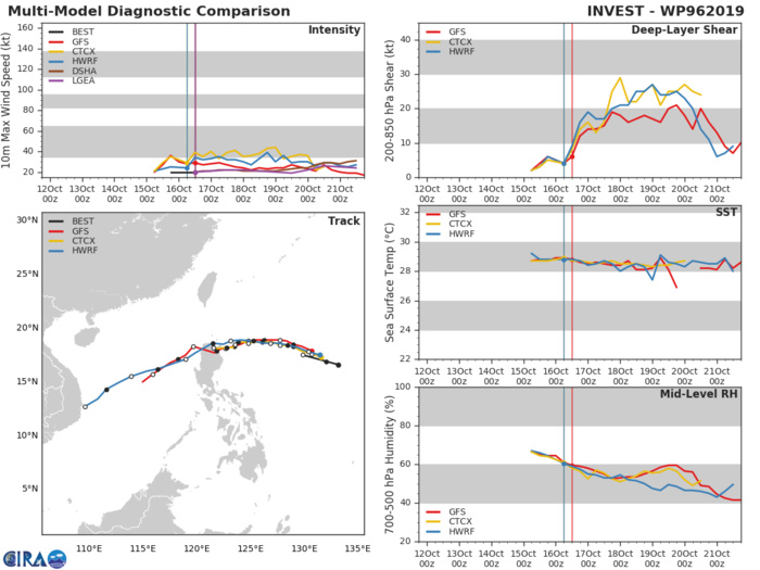 TRACK AND INTENSITY GUIDANCE