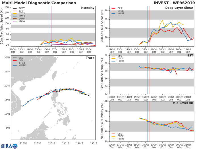 TRACK AND INTENSITY GUIDANCE TRACK AND INTENSITY GUIDANCE