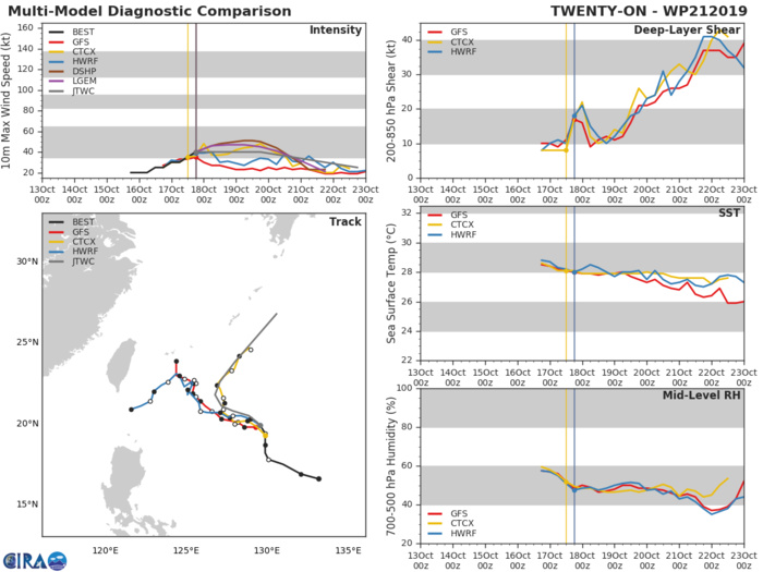 21W: TRACK AND INTENSITY GUIDANCE 21W: TRACK AND INTENSITY GUIDANCE