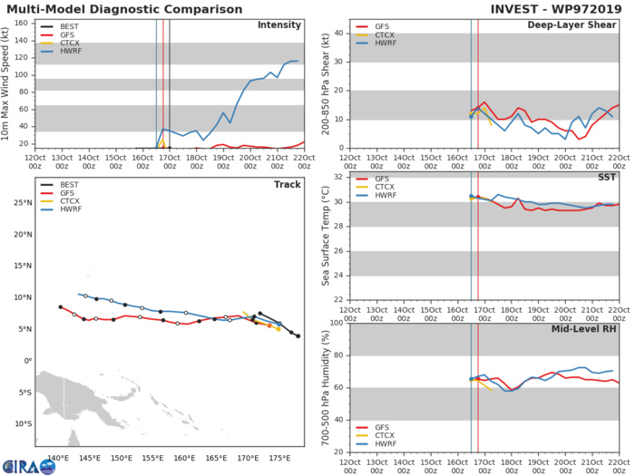 INVEST 97W: TRACK AND INTENSITY GUIDANCE