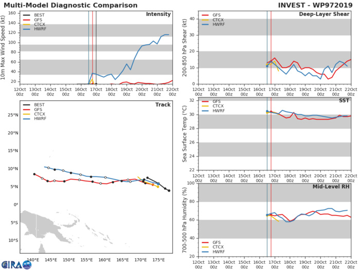 INVEST 97W: TRACK AND INTENSITY GUIDANCE INVEST 97W: TRACK AND INTENSITY GUIDANCE