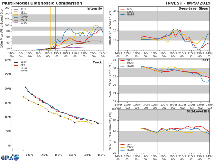 22W: TRACK AND INTENSITY GUIDANCE 22W: TRACK AND INTENSITY GUIDANCE